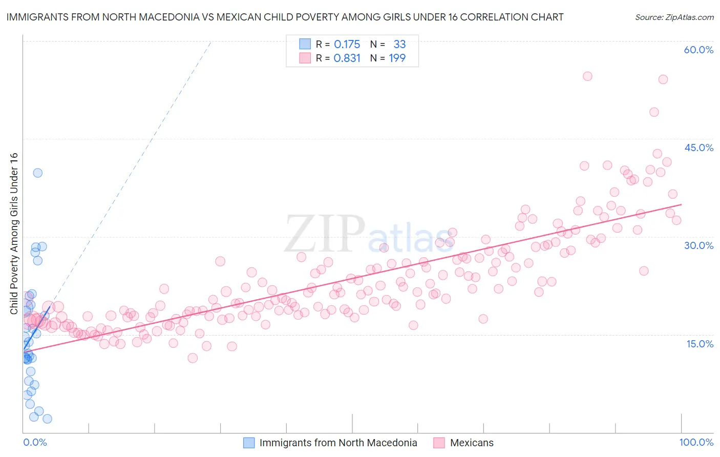 Immigrants from North Macedonia vs Mexican Child Poverty Among Girls Under 16