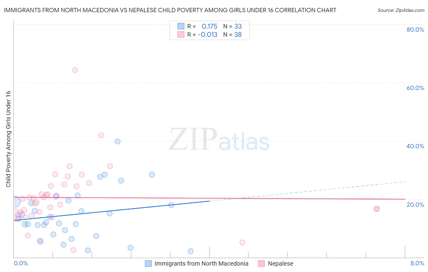 Immigrants from North Macedonia vs Nepalese Child Poverty Among Girls Under 16