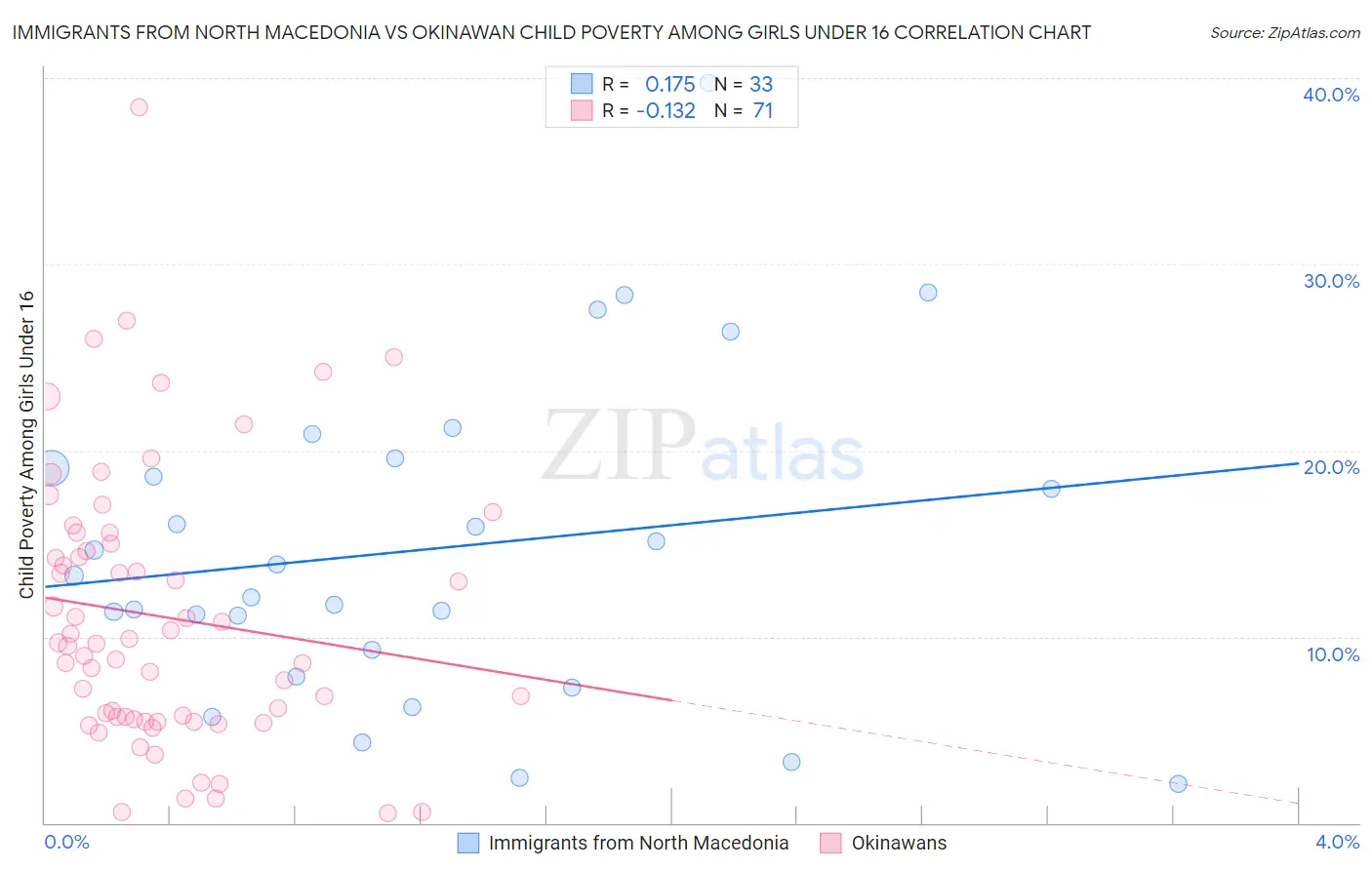 Immigrants from North Macedonia vs Okinawan Child Poverty Among Girls Under 16