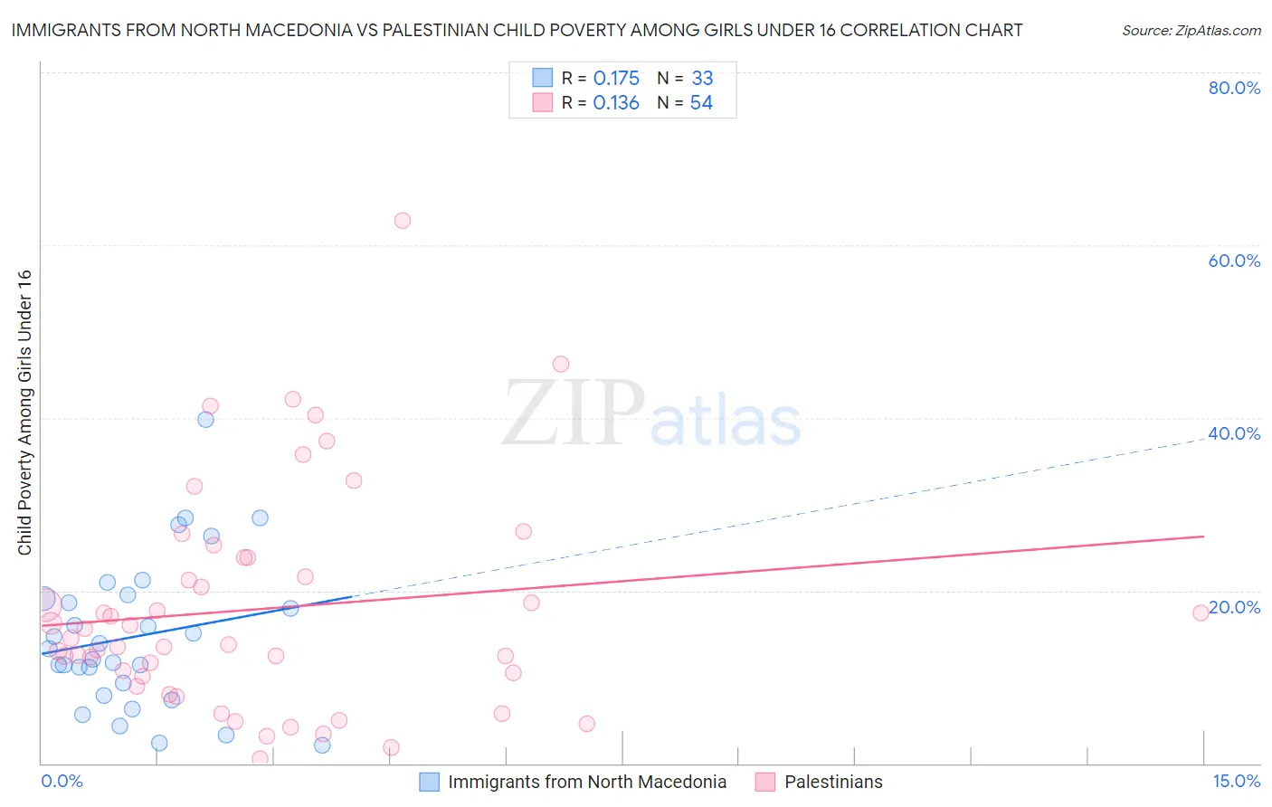 Immigrants from North Macedonia vs Palestinian Child Poverty Among Girls Under 16