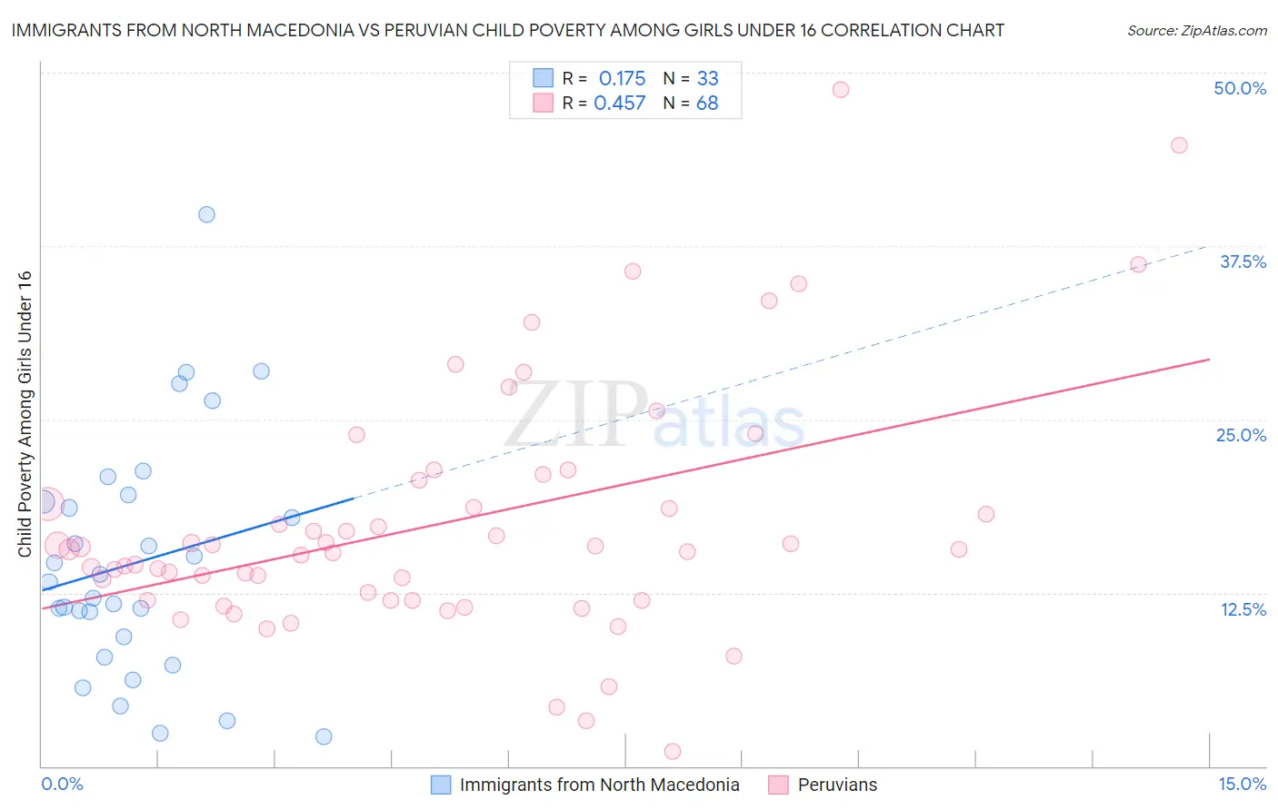 Immigrants from North Macedonia vs Peruvian Child Poverty Among Girls Under 16