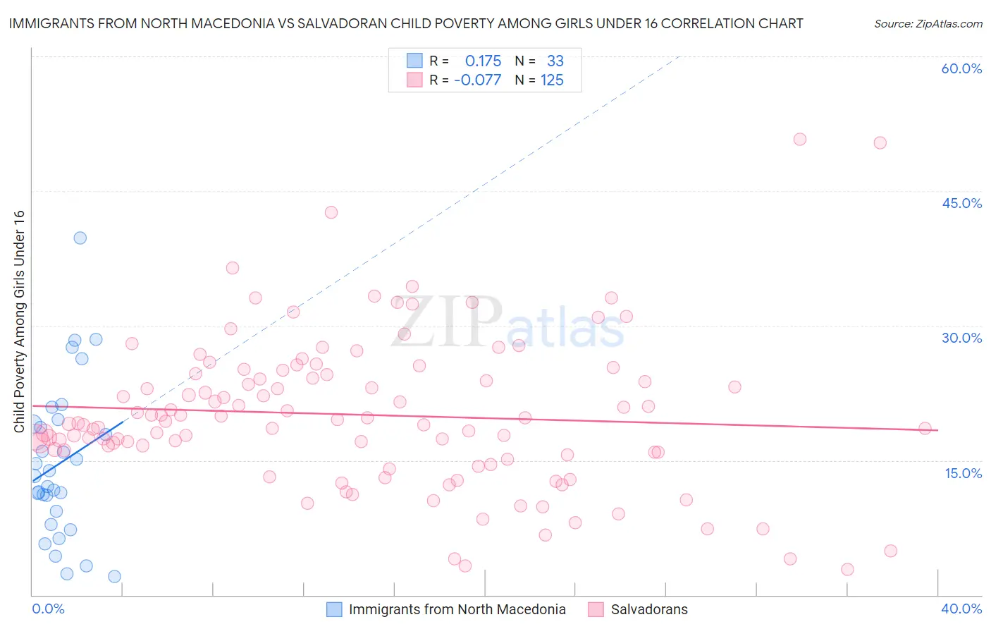 Immigrants from North Macedonia vs Salvadoran Child Poverty Among Girls Under 16