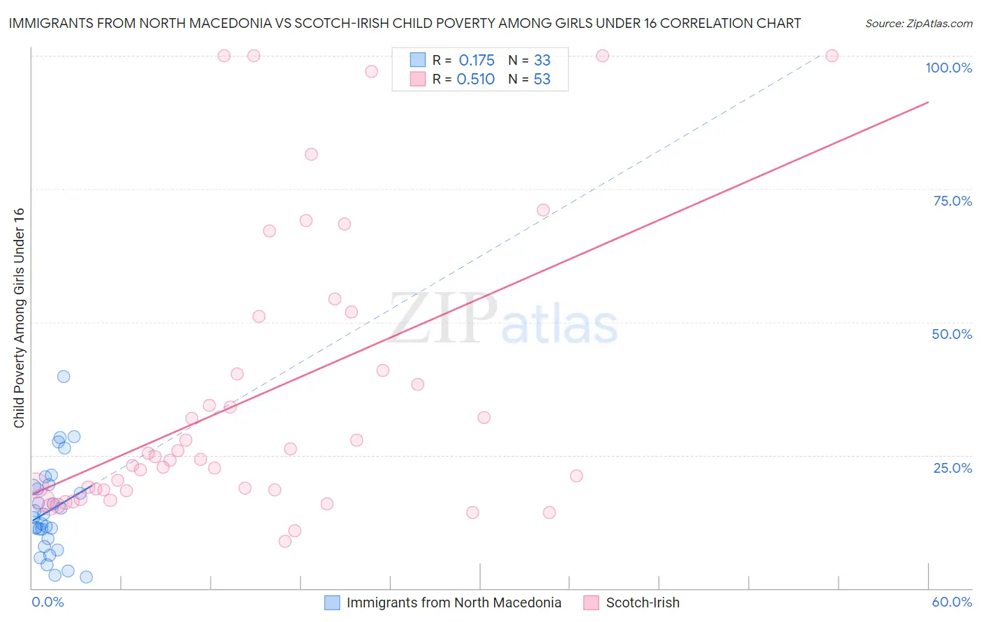 Immigrants from North Macedonia vs Scotch-Irish Child Poverty Among Girls Under 16