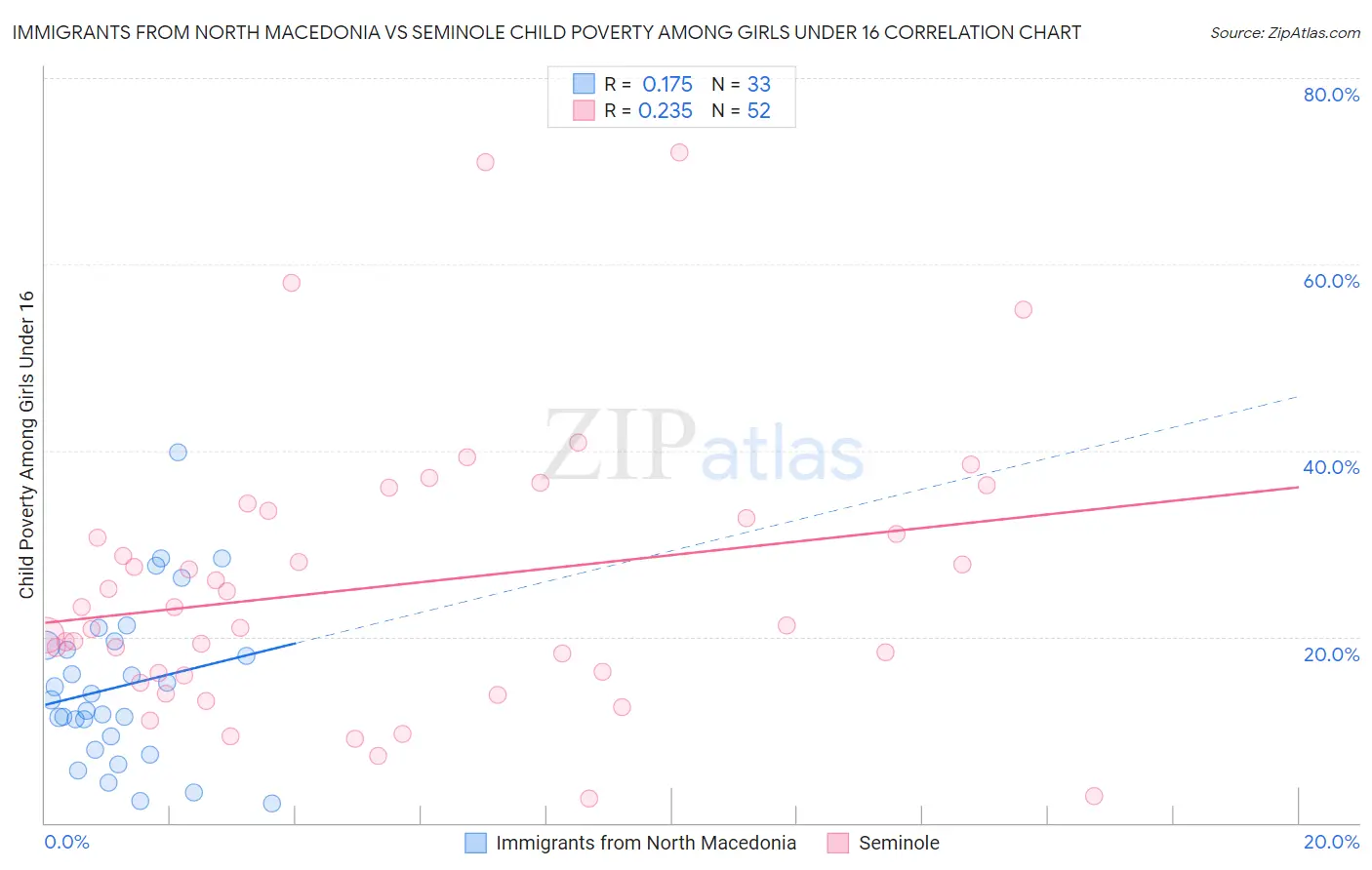 Immigrants from North Macedonia vs Seminole Child Poverty Among Girls Under 16