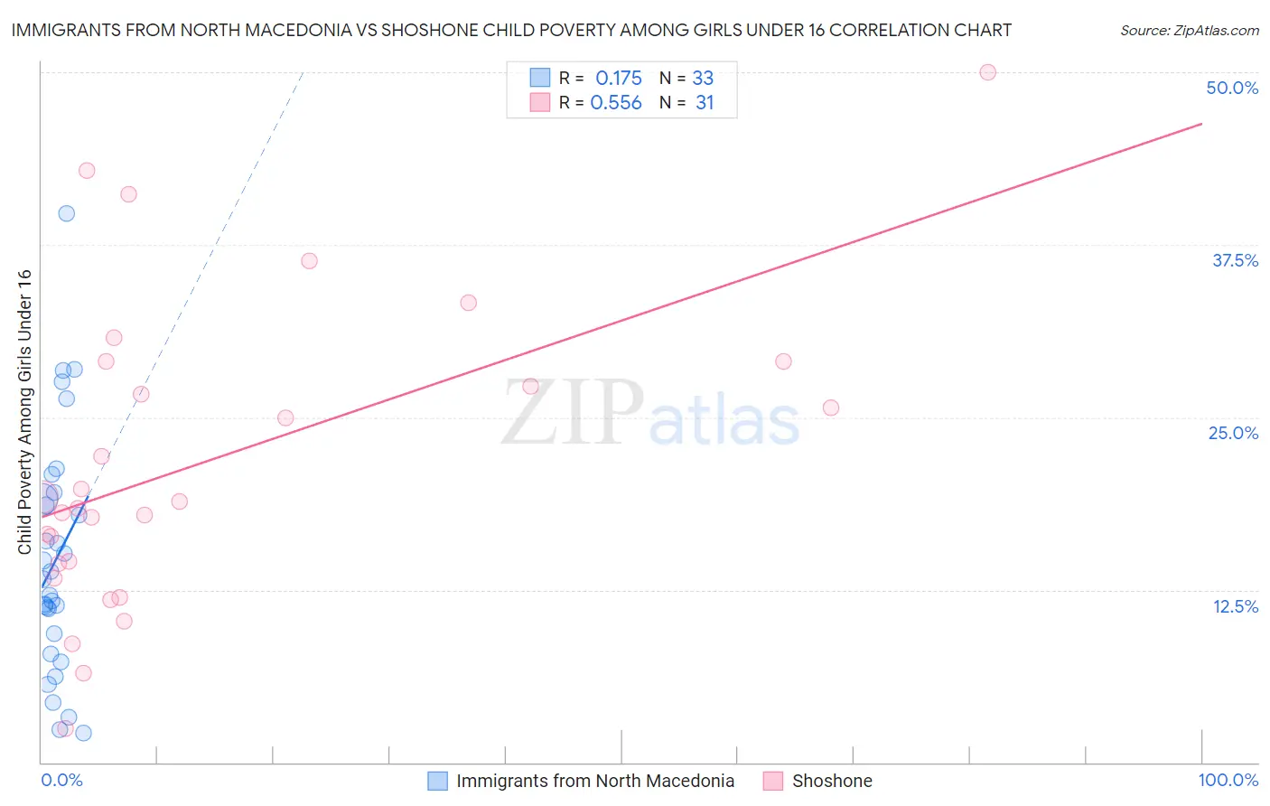 Immigrants from North Macedonia vs Shoshone Child Poverty Among Girls Under 16
