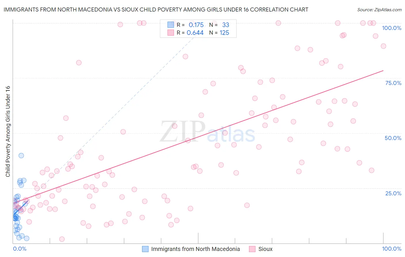 Immigrants from North Macedonia vs Sioux Child Poverty Among Girls Under 16