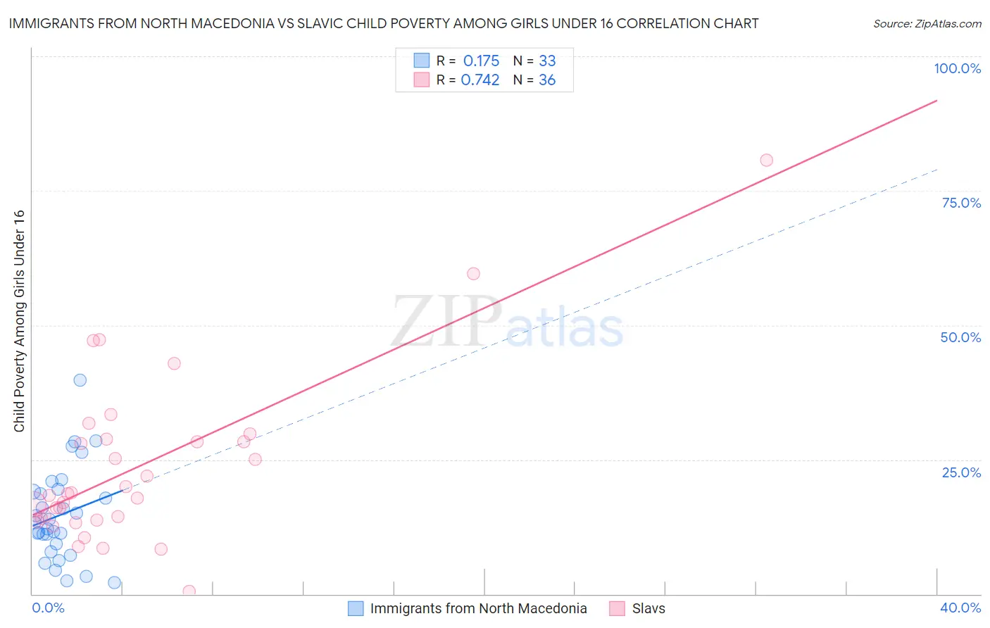 Immigrants from North Macedonia vs Slavic Child Poverty Among Girls Under 16
