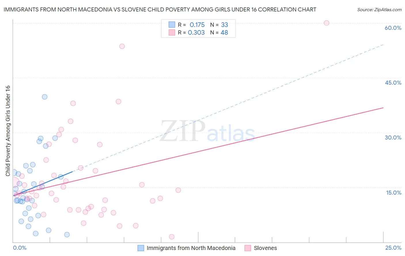 Immigrants from North Macedonia vs Slovene Child Poverty Among Girls Under 16