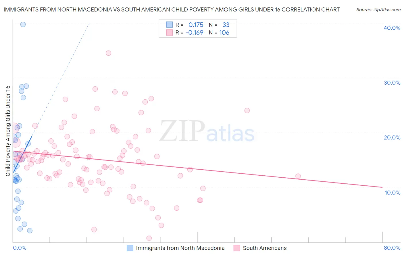 Immigrants from North Macedonia vs South American Child Poverty Among Girls Under 16