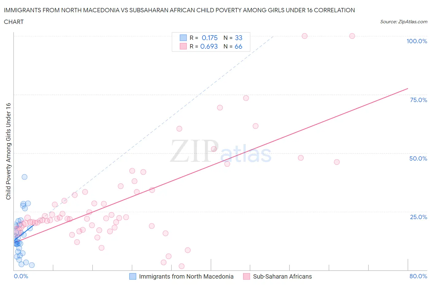 Immigrants from North Macedonia vs Subsaharan African Child Poverty Among Girls Under 16