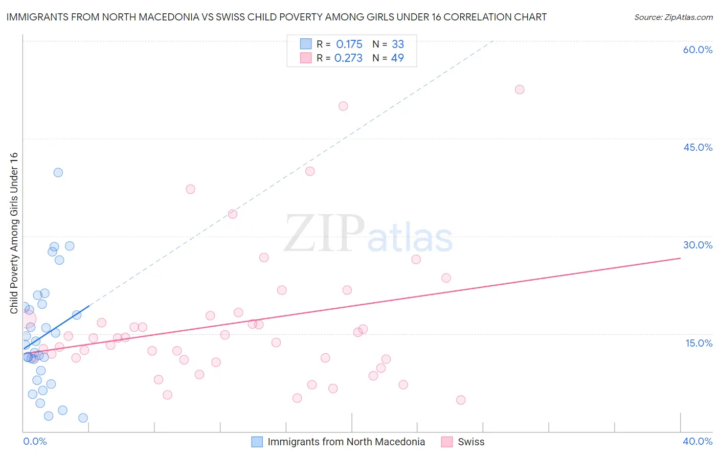 Immigrants from North Macedonia vs Swiss Child Poverty Among Girls Under 16
