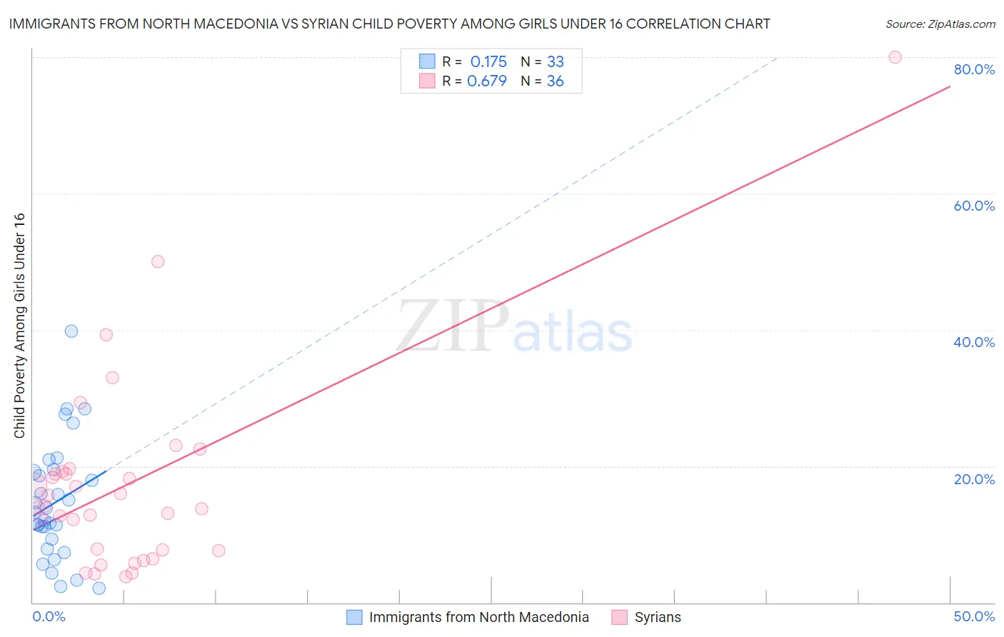 Immigrants from North Macedonia vs Syrian Child Poverty Among Girls Under 16
