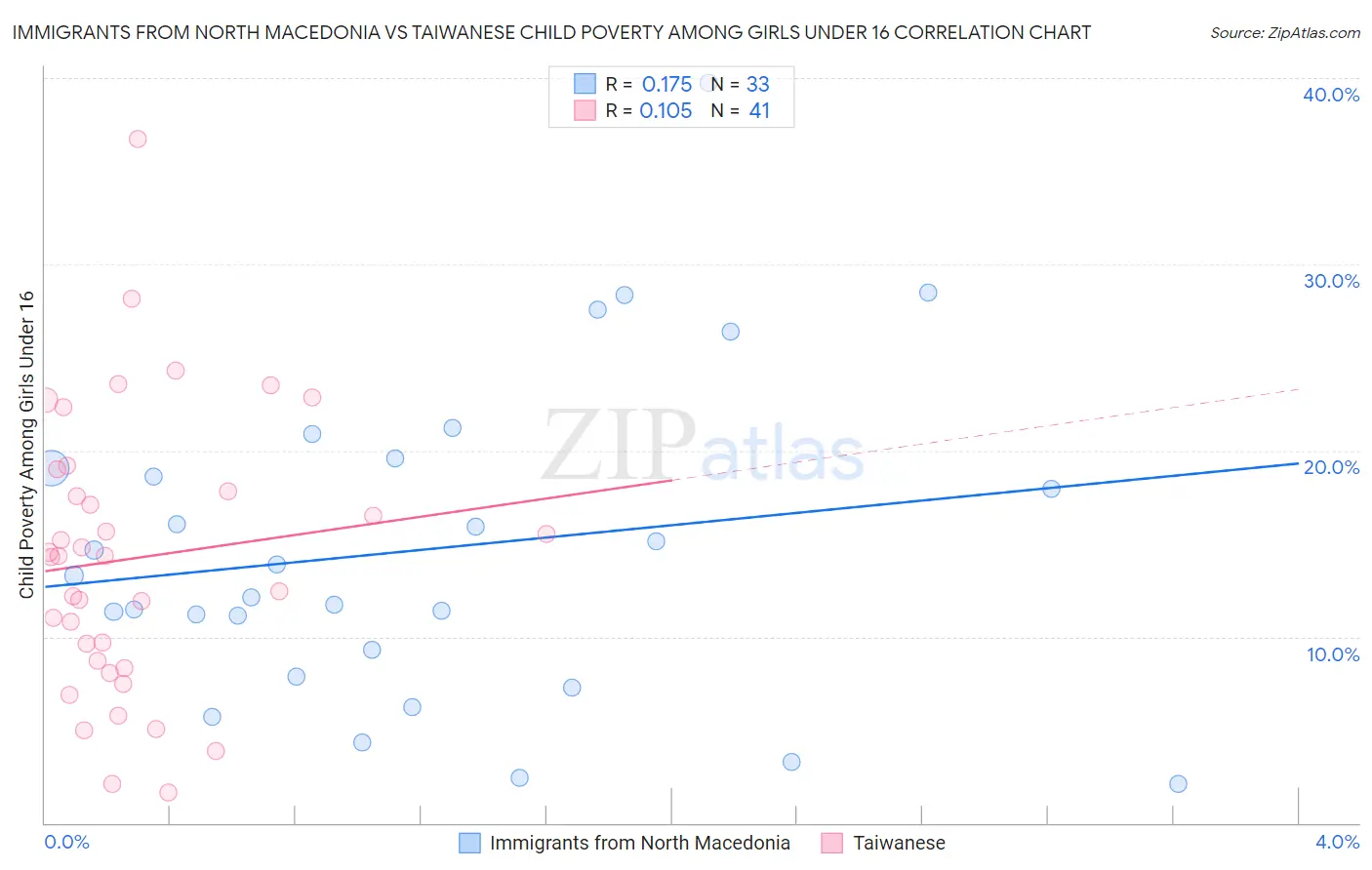 Immigrants from North Macedonia vs Taiwanese Child Poverty Among Girls Under 16