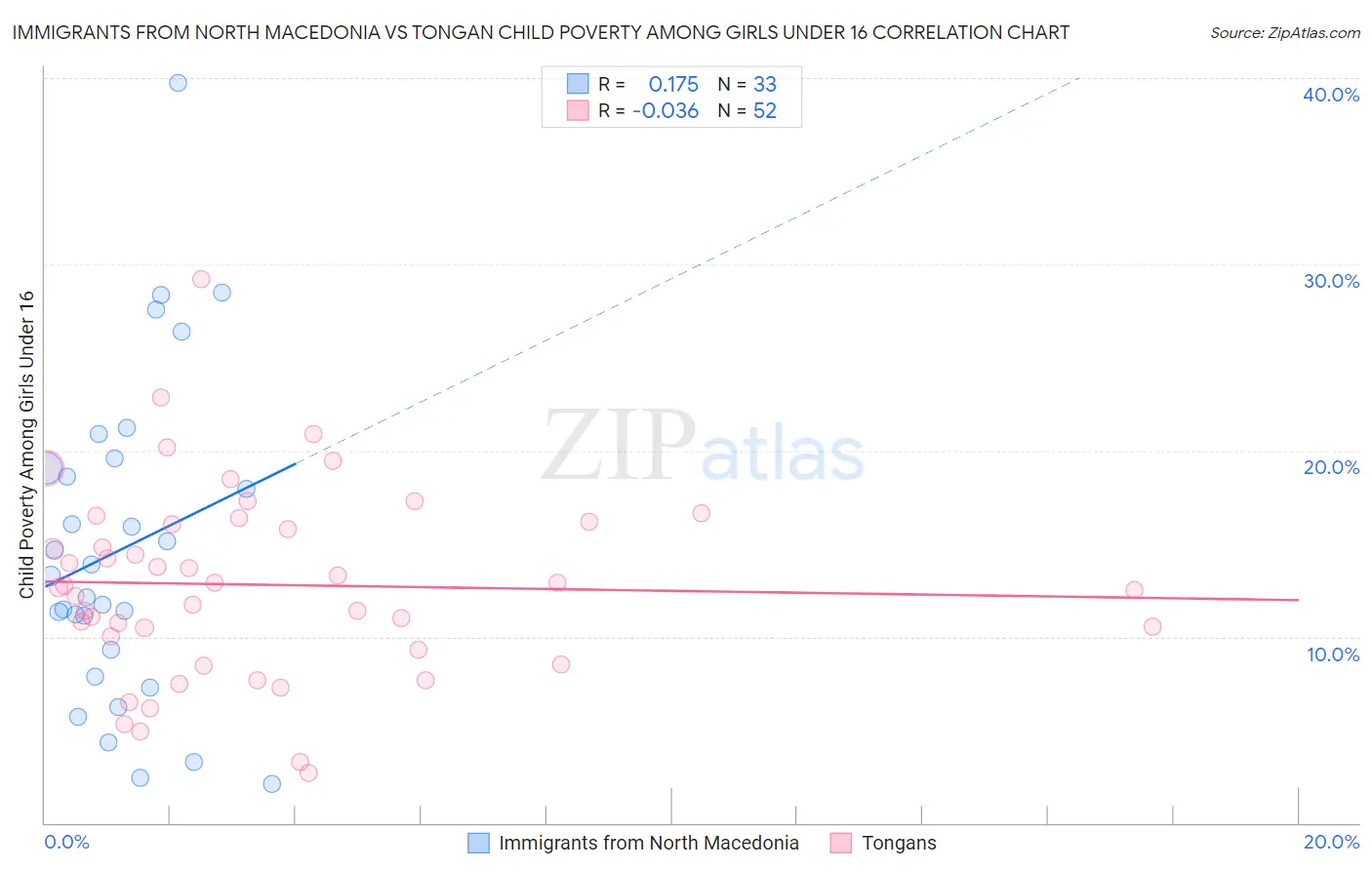 Immigrants from North Macedonia vs Tongan Child Poverty Among Girls Under 16