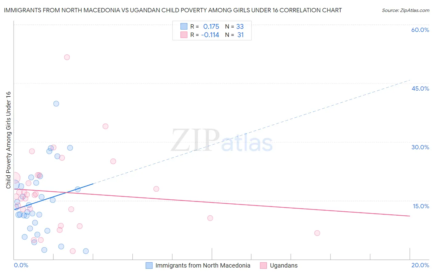 Immigrants from North Macedonia vs Ugandan Child Poverty Among Girls Under 16
