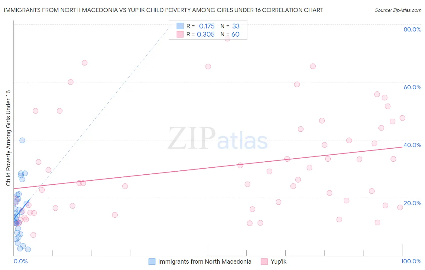 Immigrants from North Macedonia vs Yup'ik Child Poverty Among Girls Under 16