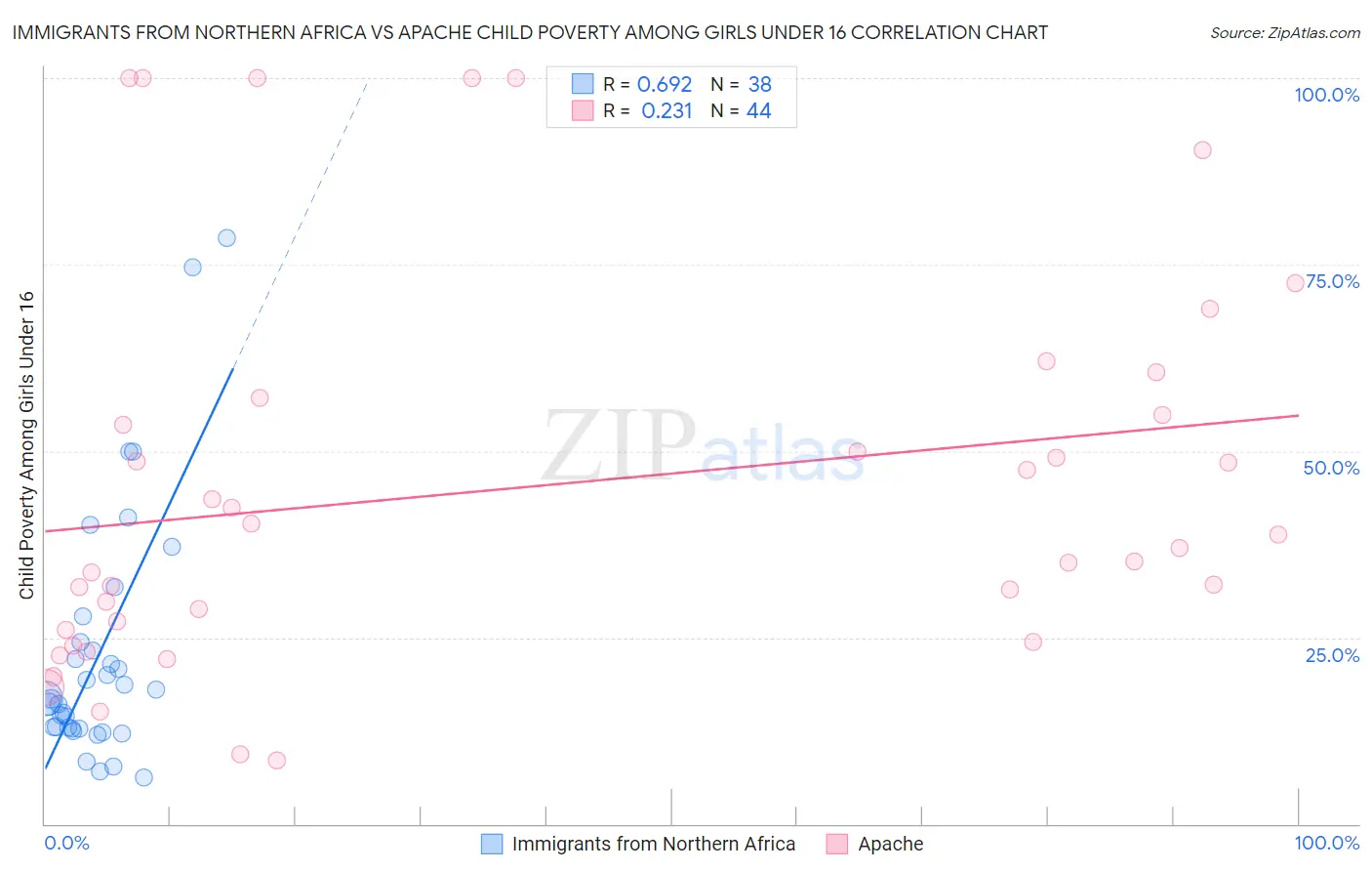 Immigrants from Northern Africa vs Apache Child Poverty Among Girls Under 16