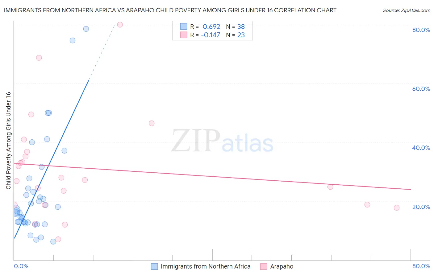 Immigrants from Northern Africa vs Arapaho Child Poverty Among Girls Under 16