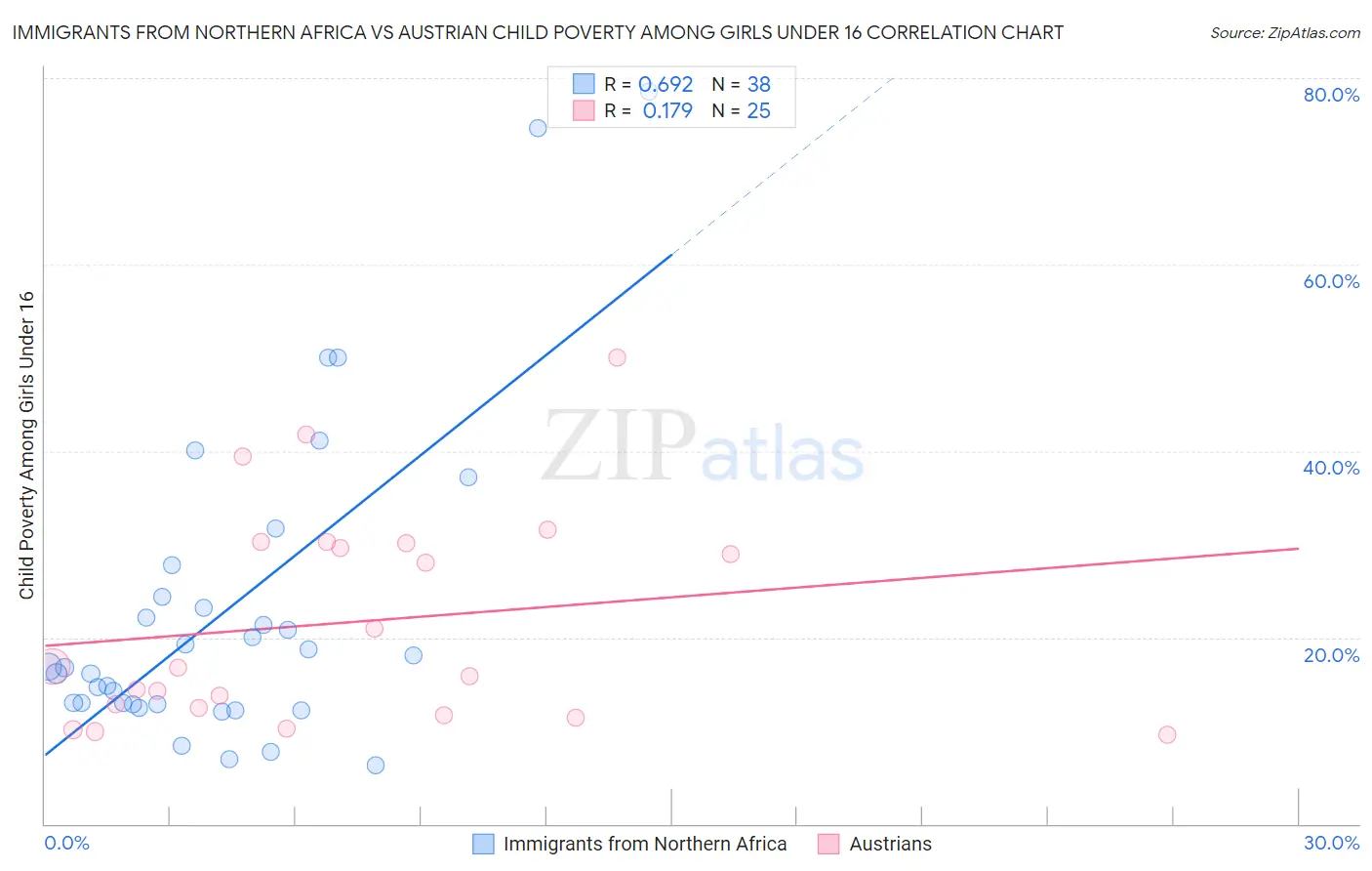 Immigrants from Northern Africa vs Austrian Child Poverty Among Girls Under 16