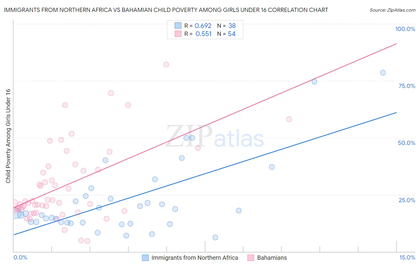 Immigrants from Northern Africa vs Bahamian Child Poverty Among Girls Under 16