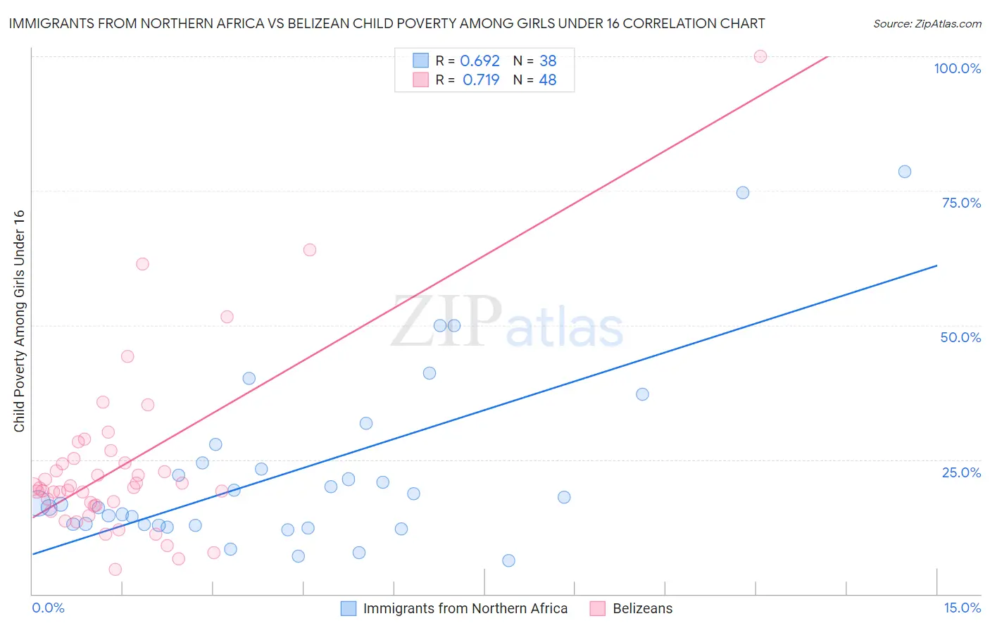 Immigrants from Northern Africa vs Belizean Child Poverty Among Girls Under 16