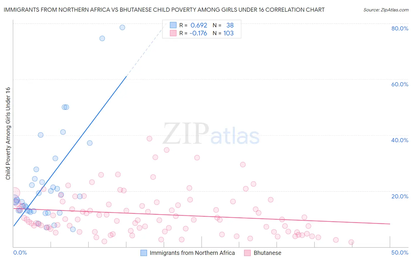 Immigrants from Northern Africa vs Bhutanese Child Poverty Among Girls Under 16