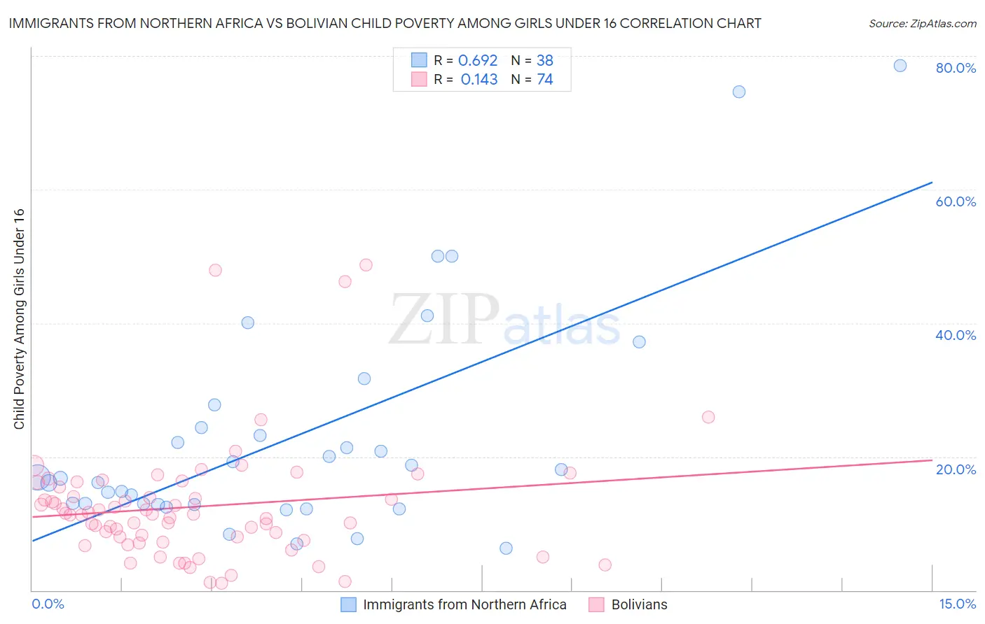 Immigrants from Northern Africa vs Bolivian Child Poverty Among Girls Under 16