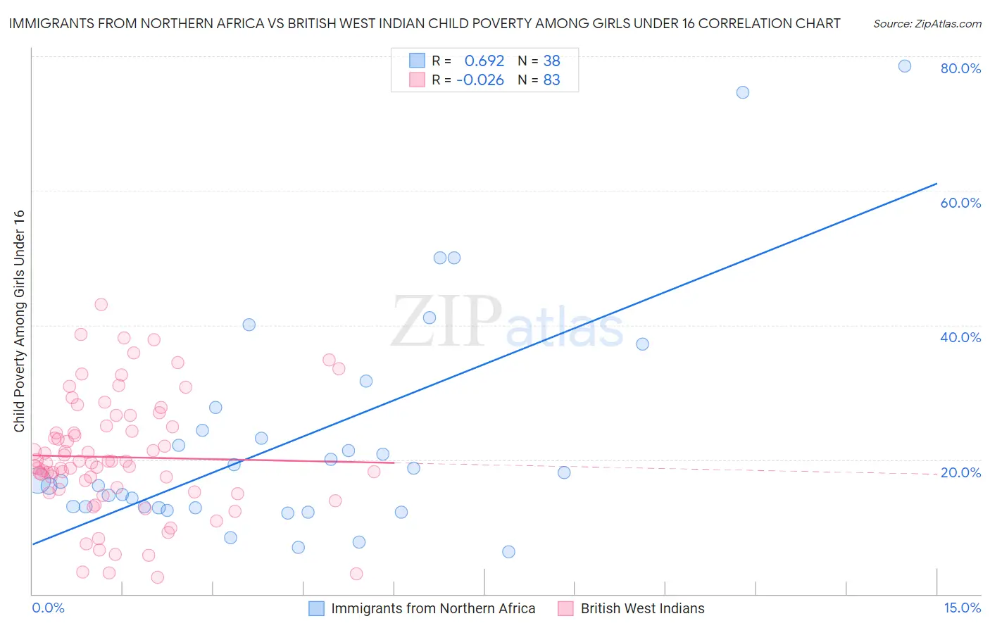 Immigrants from Northern Africa vs British West Indian Child Poverty Among Girls Under 16