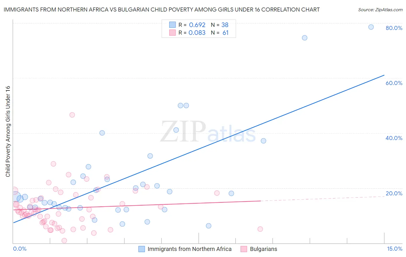 Immigrants from Northern Africa vs Bulgarian Child Poverty Among Girls Under 16