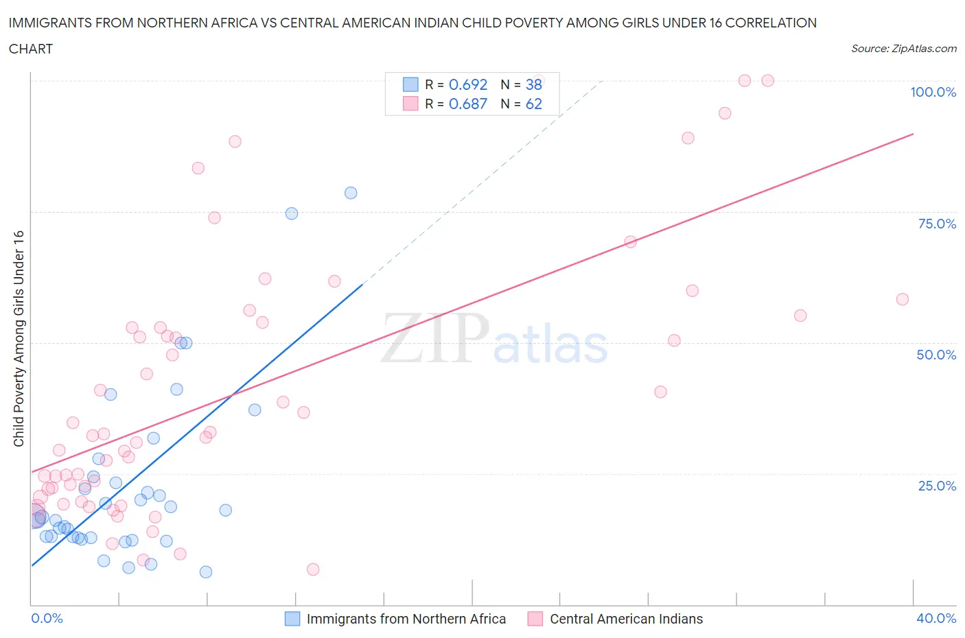 Immigrants from Northern Africa vs Central American Indian Child Poverty Among Girls Under 16
