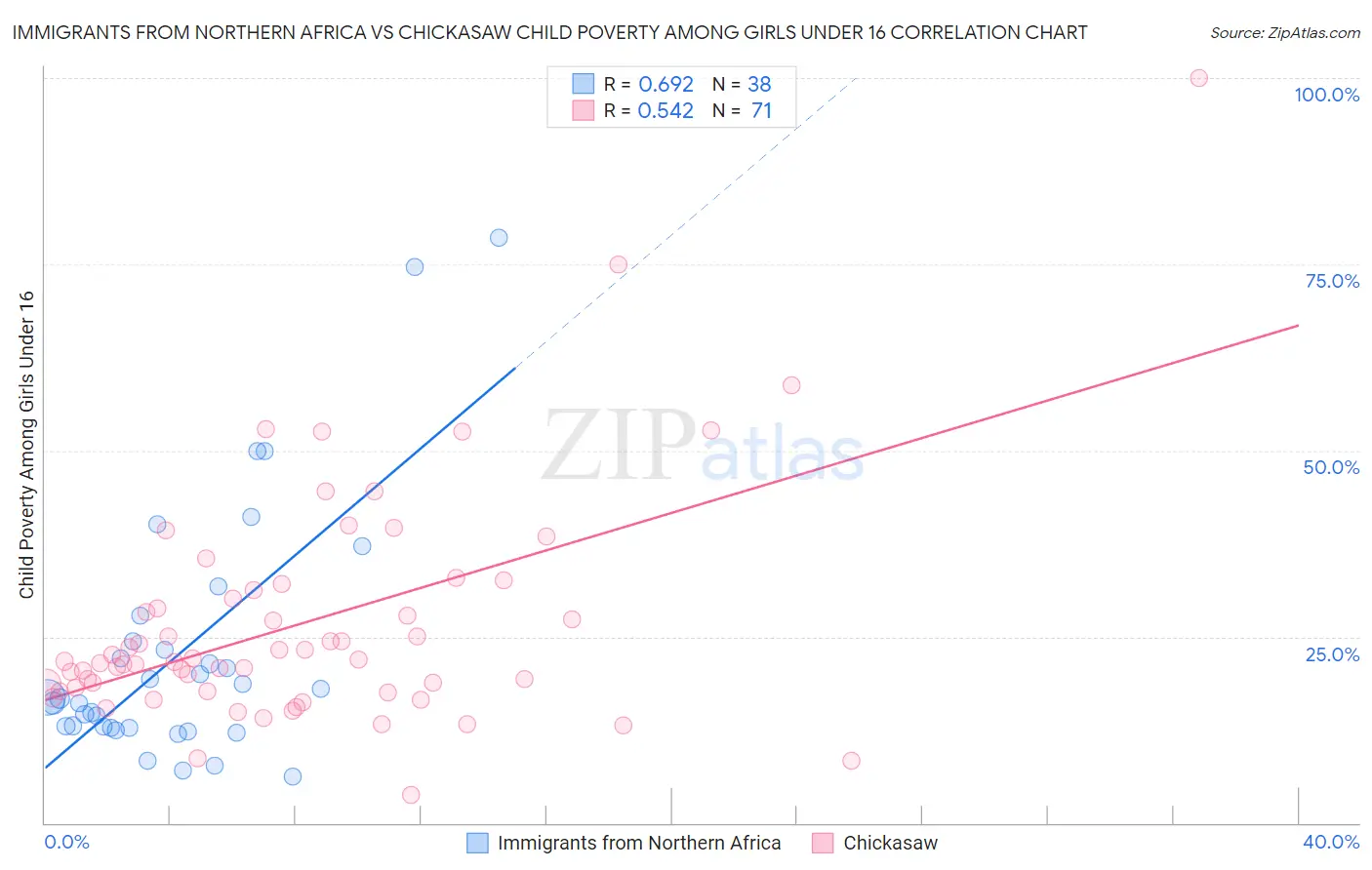 Immigrants from Northern Africa vs Chickasaw Child Poverty Among Girls Under 16