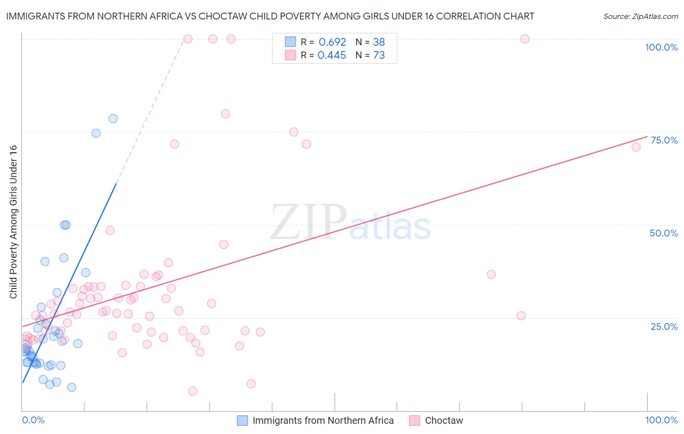 Immigrants from Northern Africa vs Choctaw Child Poverty Among Girls Under 16