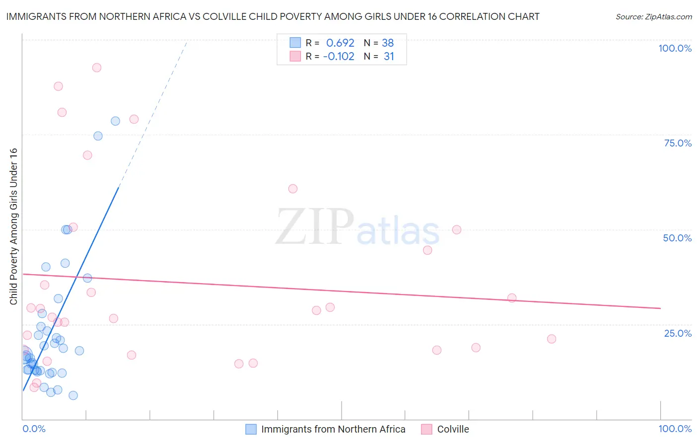 Immigrants from Northern Africa vs Colville Child Poverty Among Girls Under 16