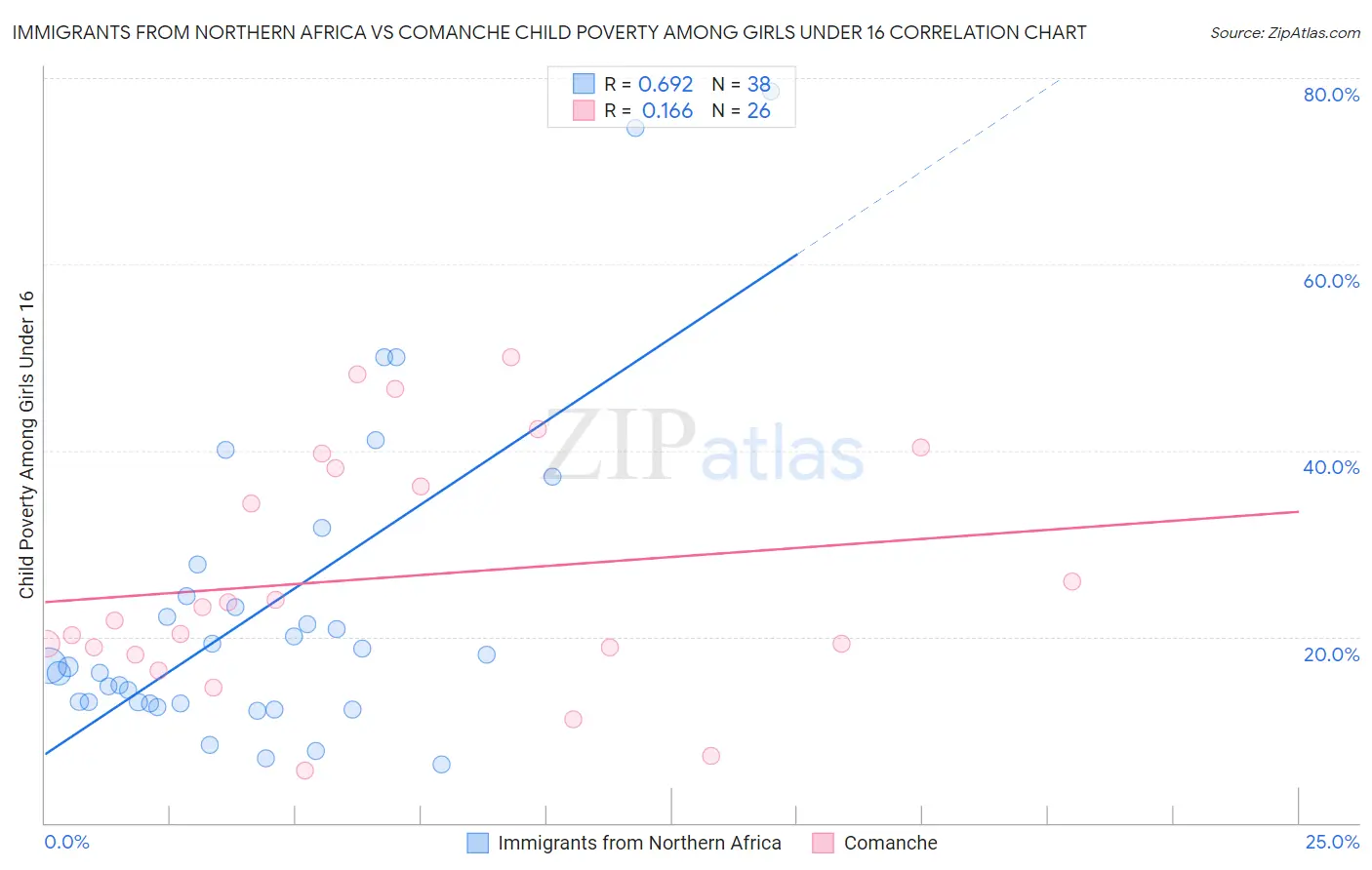 Immigrants from Northern Africa vs Comanche Child Poverty Among Girls Under 16