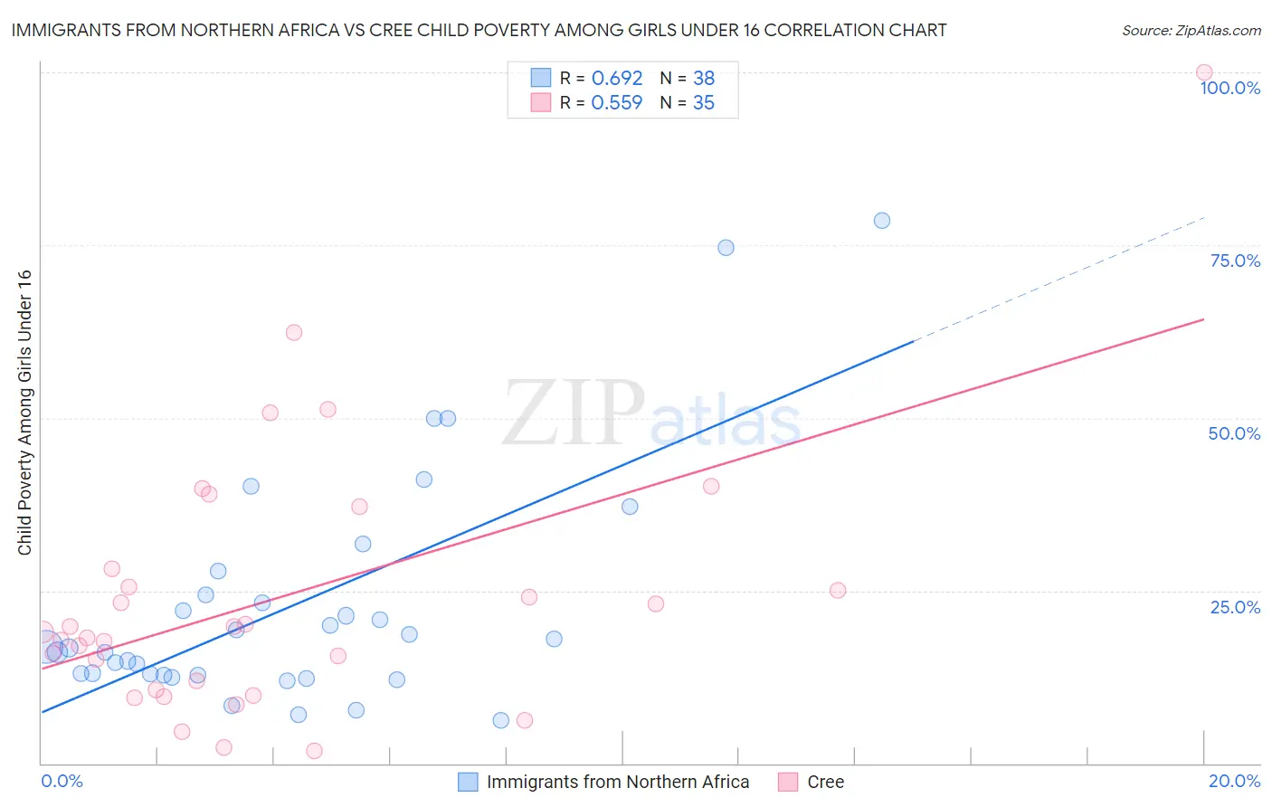 Immigrants from Northern Africa vs Cree Child Poverty Among Girls Under 16