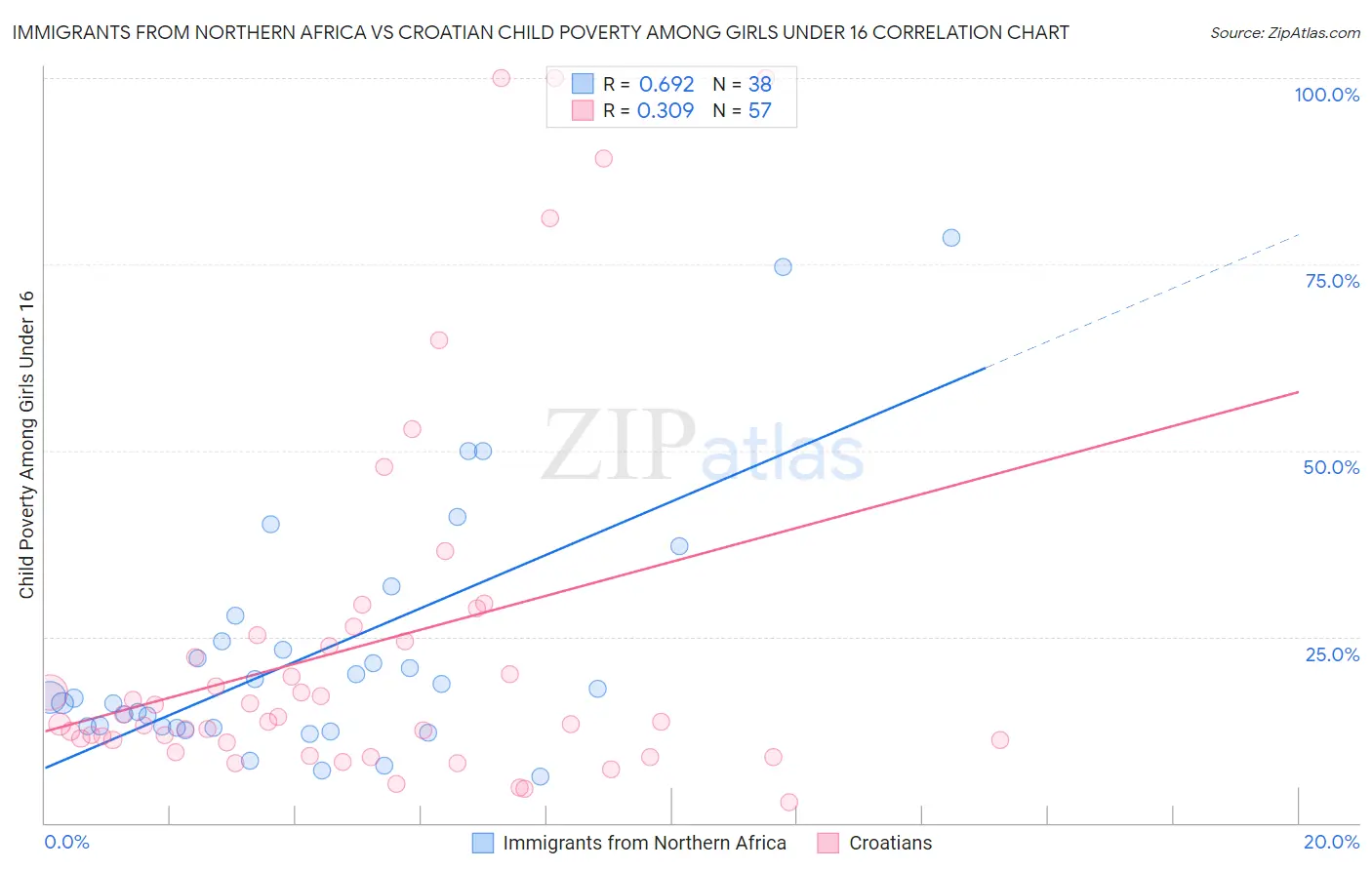 Immigrants from Northern Africa vs Croatian Child Poverty Among Girls Under 16