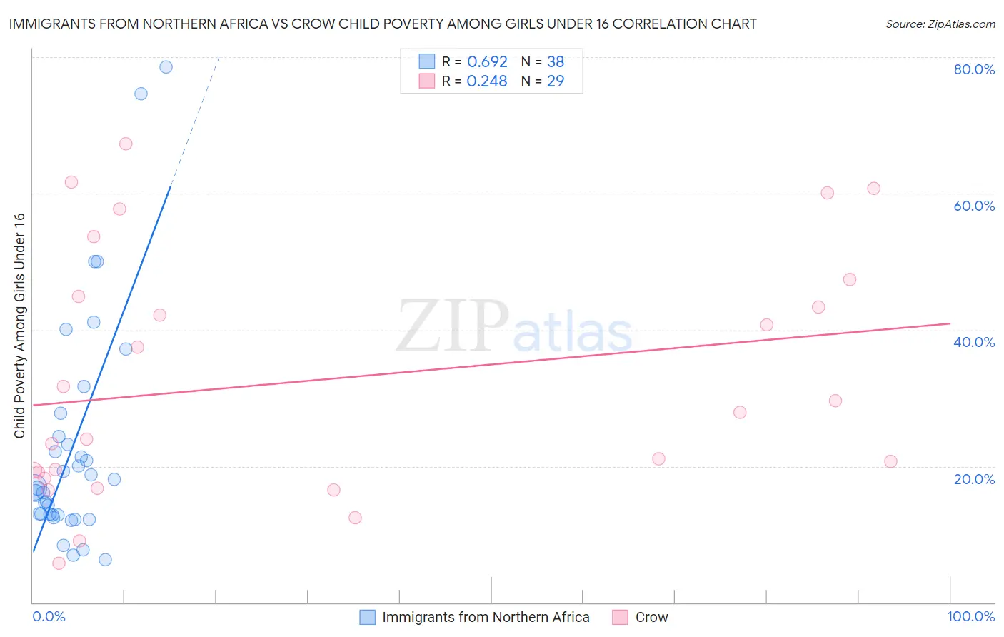 Immigrants from Northern Africa vs Crow Child Poverty Among Girls Under 16