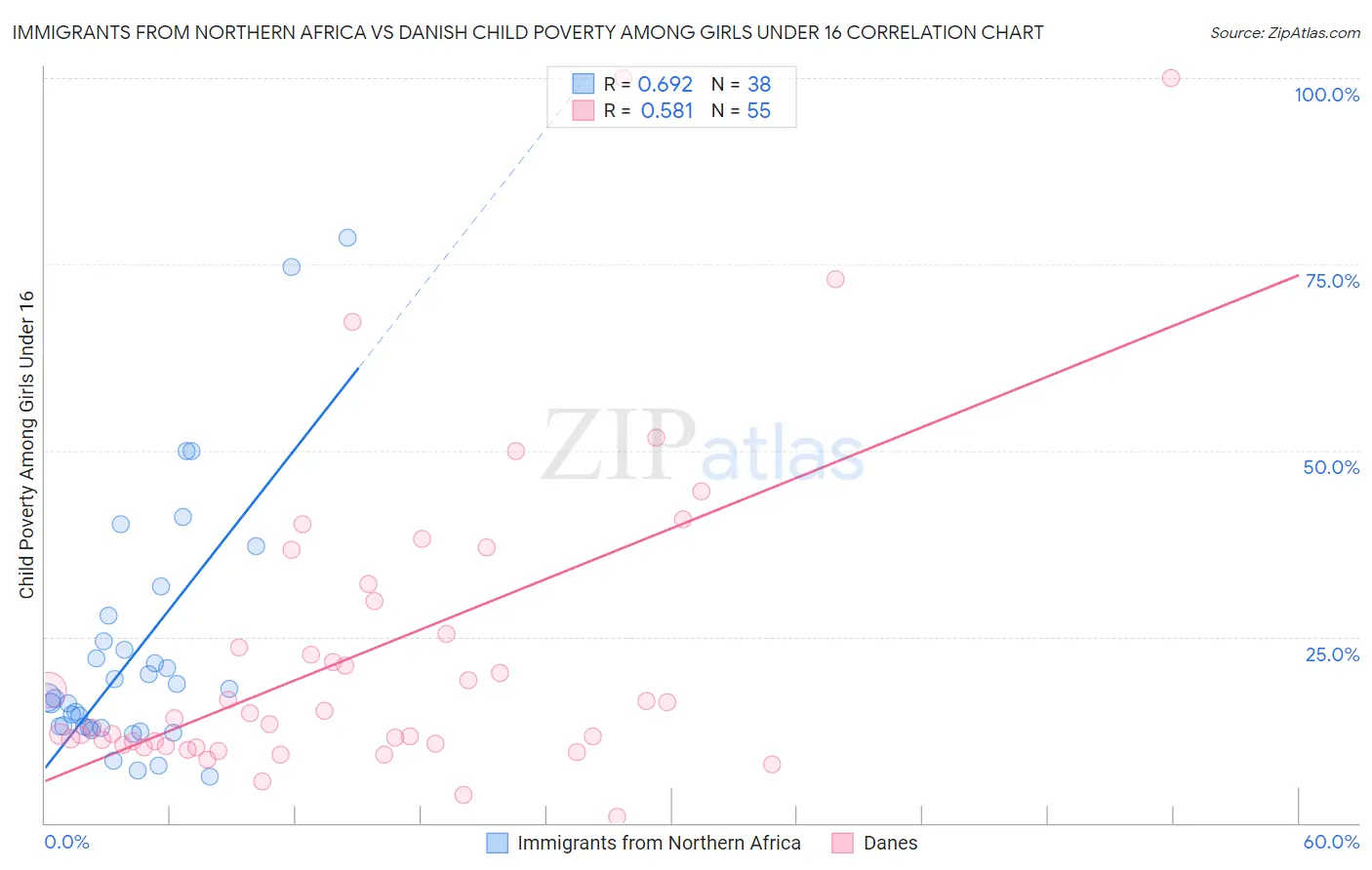 Immigrants from Northern Africa vs Danish Child Poverty Among Girls Under 16