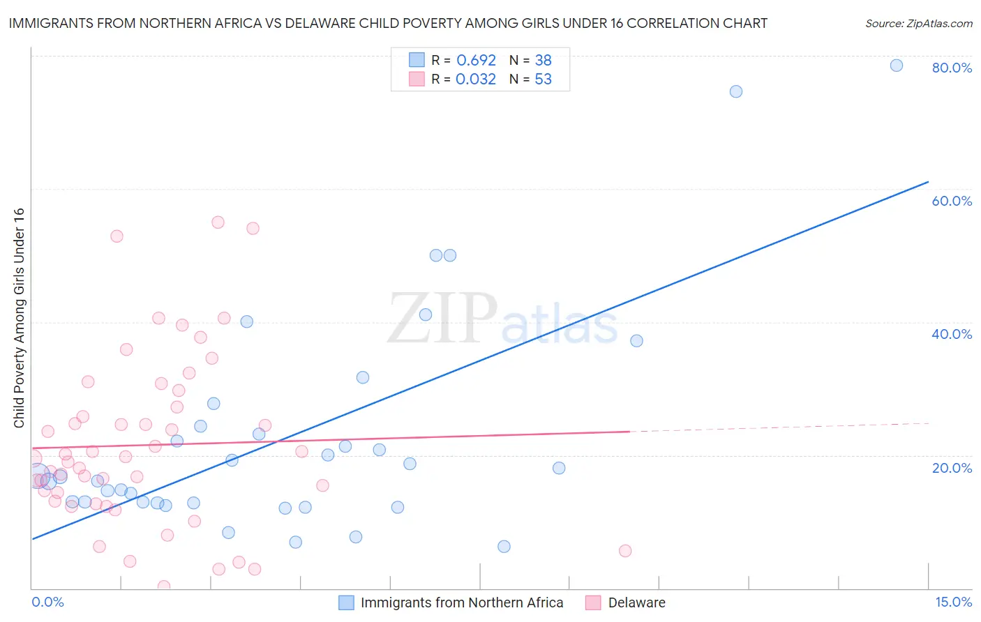 Immigrants from Northern Africa vs Delaware Child Poverty Among Girls Under 16