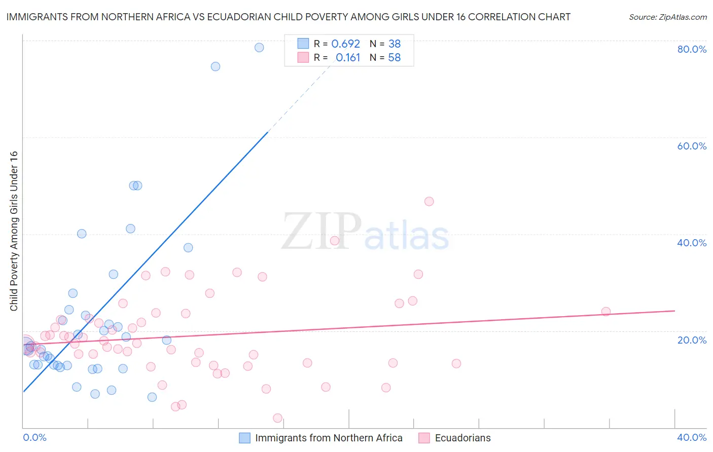 Immigrants from Northern Africa vs Ecuadorian Child Poverty Among Girls Under 16