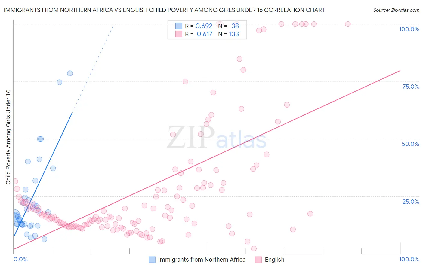 Immigrants from Northern Africa vs English Child Poverty Among Girls Under 16