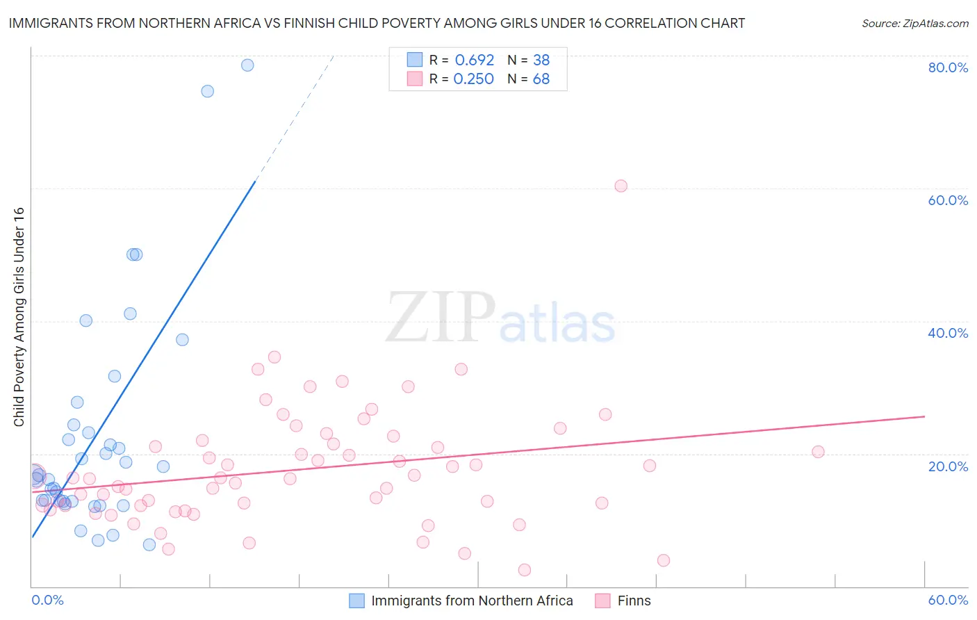 Immigrants from Northern Africa vs Finnish Child Poverty Among Girls Under 16