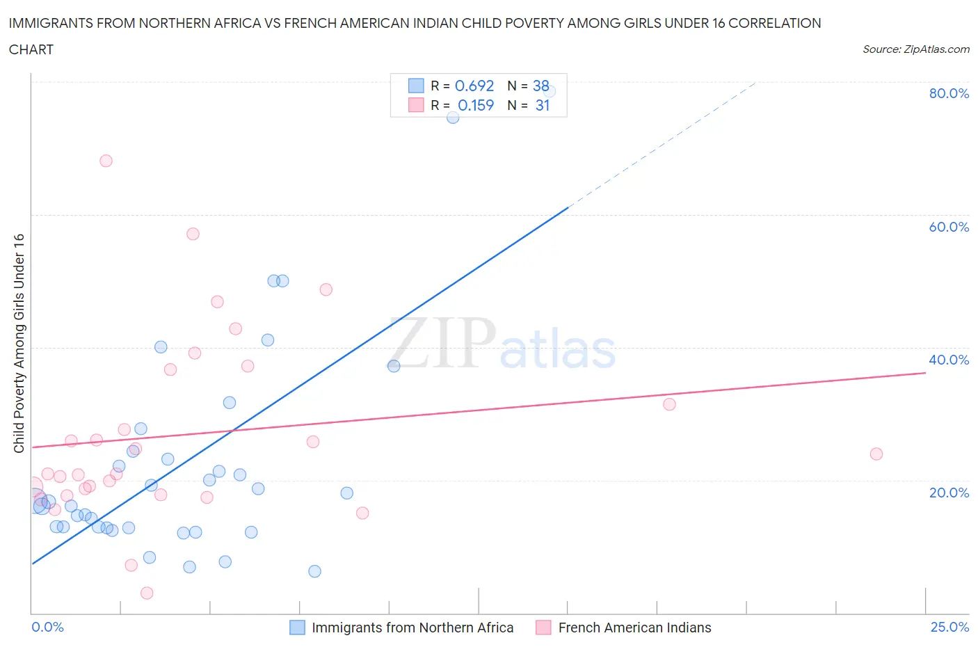 Immigrants from Northern Africa vs French American Indian Child Poverty Among Girls Under 16