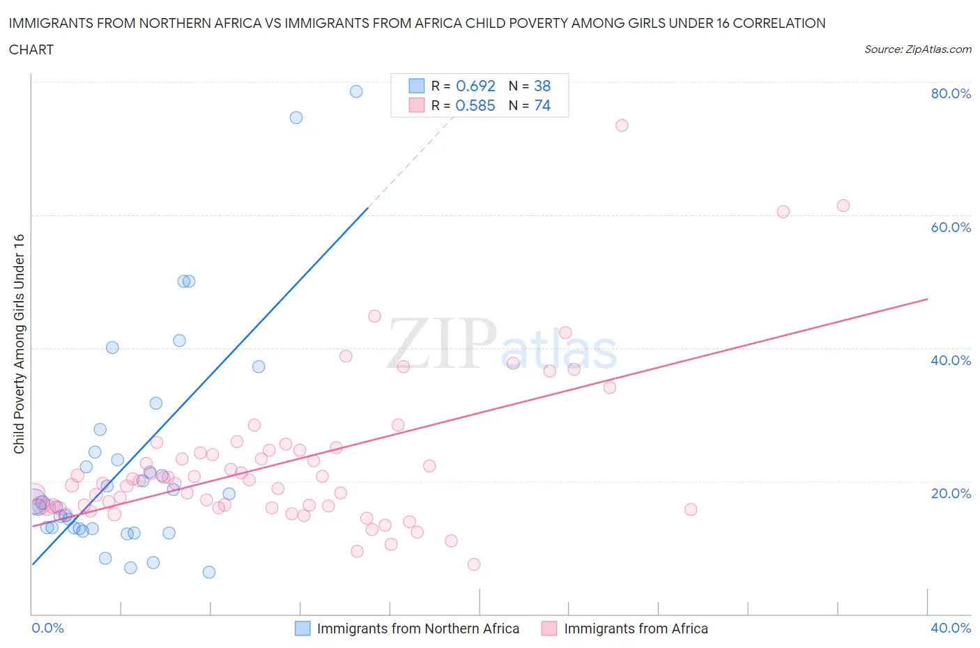 Immigrants from Northern Africa vs Immigrants from Africa Child Poverty Among Girls Under 16