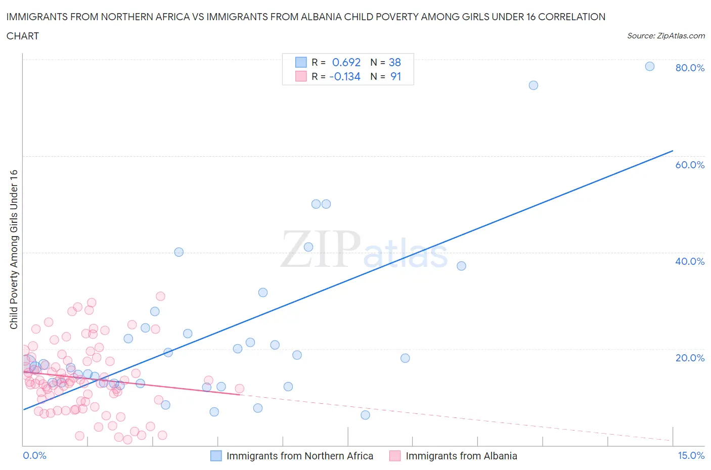 Immigrants from Northern Africa vs Immigrants from Albania Child Poverty Among Girls Under 16