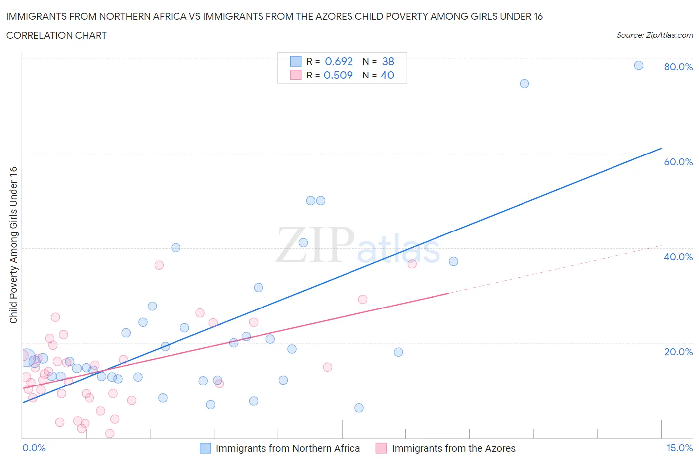 Immigrants from Northern Africa vs Immigrants from the Azores Child Poverty Among Girls Under 16