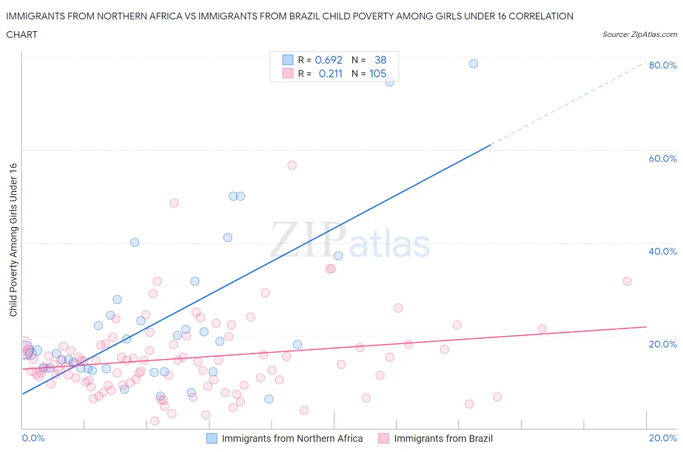 Immigrants from Northern Africa vs Immigrants from Brazil Child Poverty Among Girls Under 16