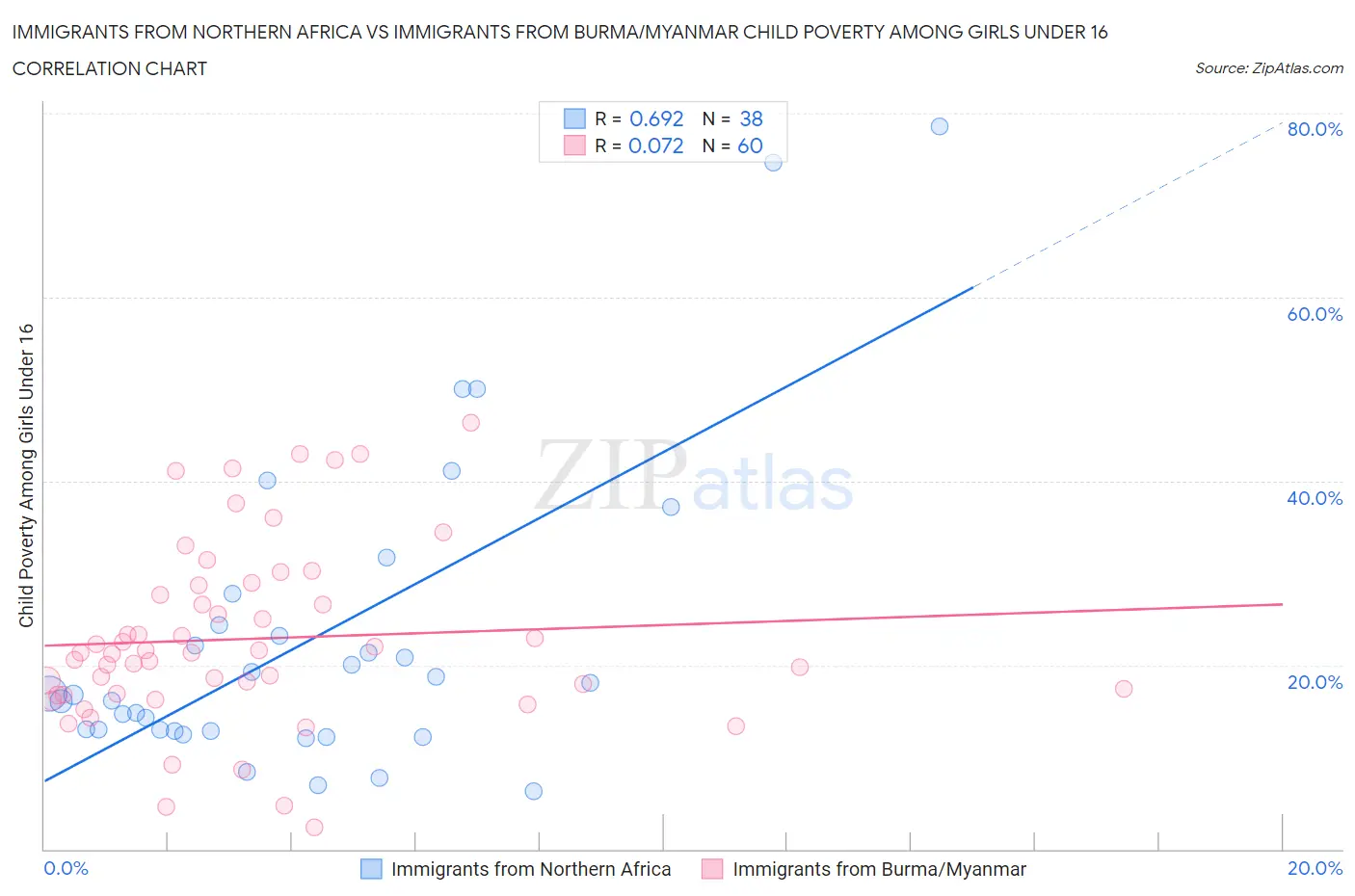 Immigrants from Northern Africa vs Immigrants from Burma/Myanmar Child Poverty Among Girls Under 16