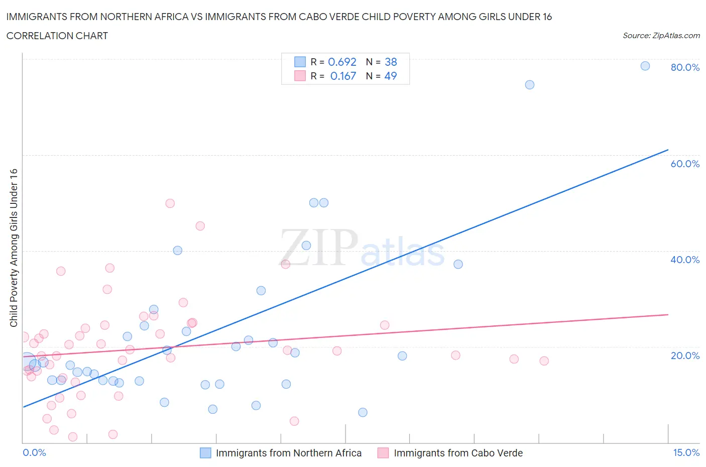 Immigrants from Northern Africa vs Immigrants from Cabo Verde Child Poverty Among Girls Under 16
