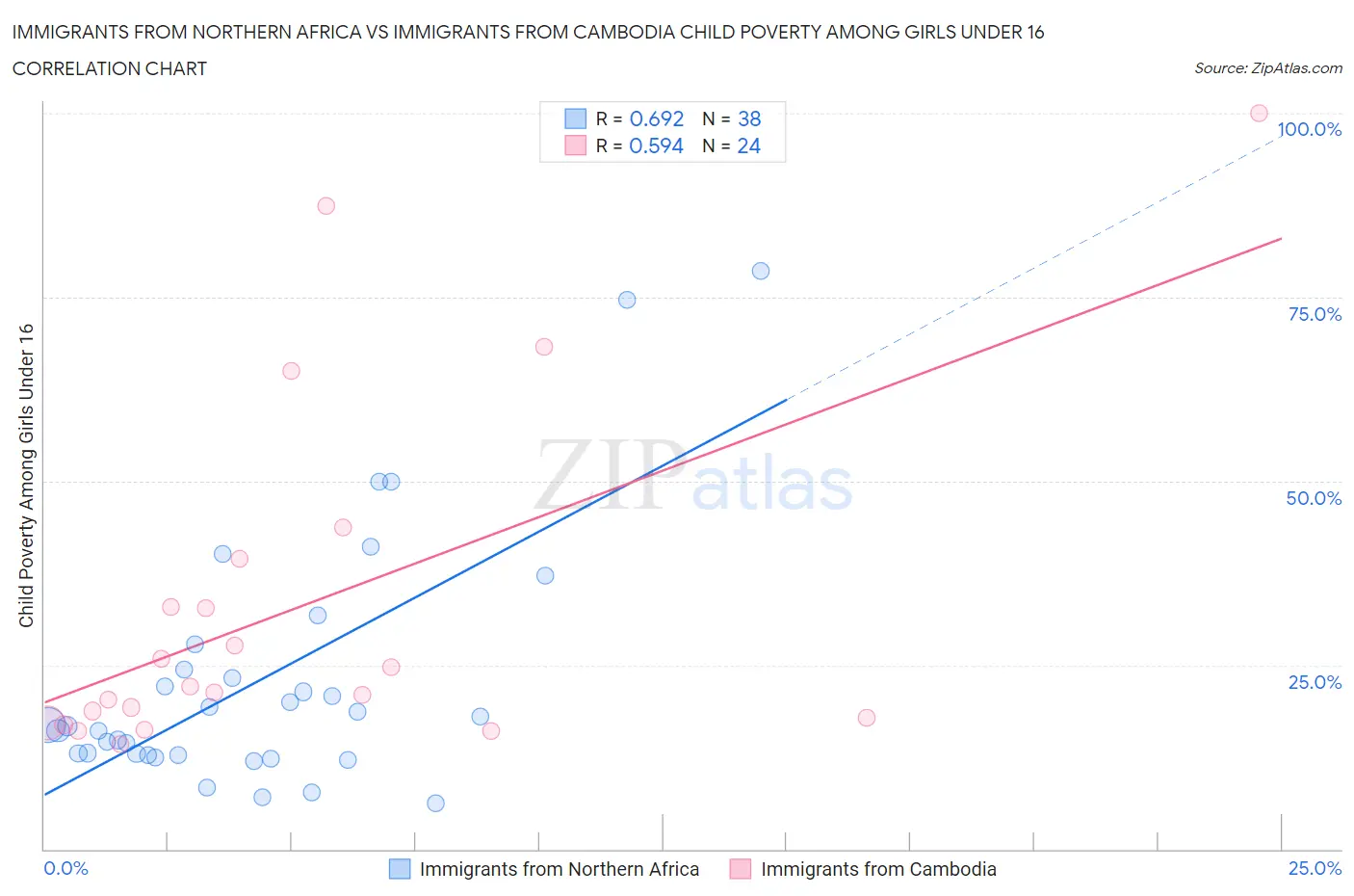 Immigrants from Northern Africa vs Immigrants from Cambodia Child Poverty Among Girls Under 16